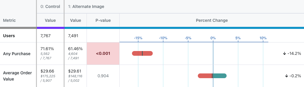 Results Table (Frequentist)